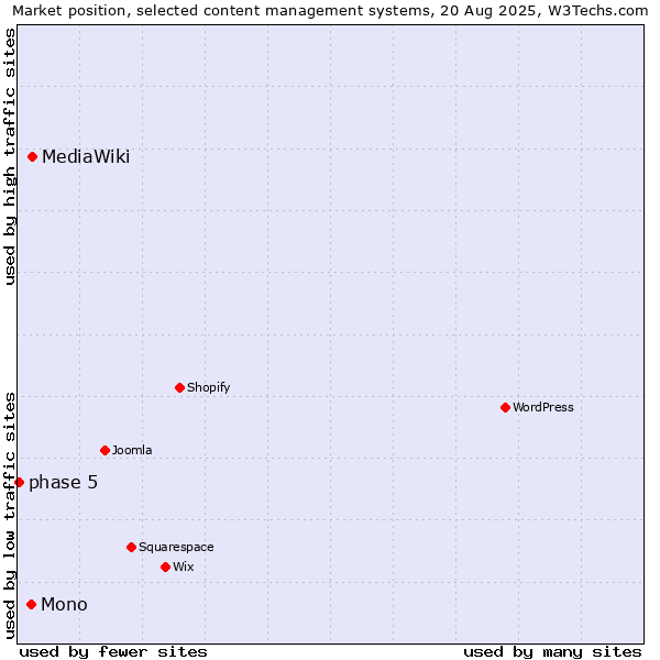 Market position of MediaWiki vs. Mono vs. phase 5