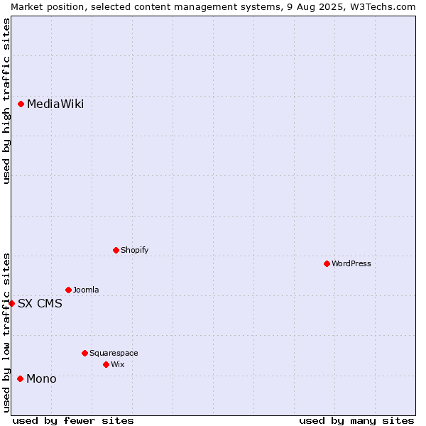 Market position of MediaWiki vs. Mono vs. SX CMS
