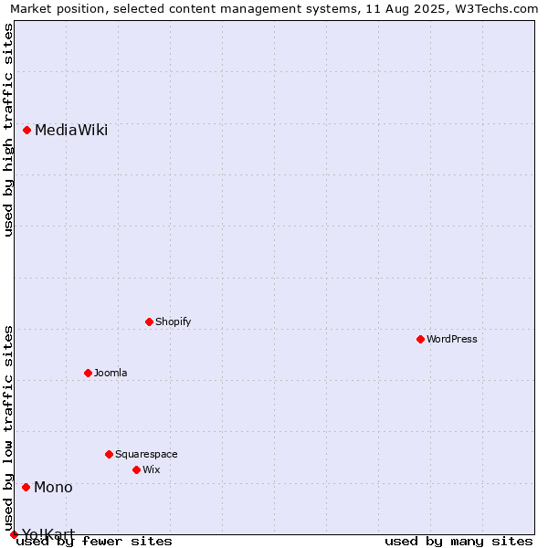Market position of MediaWiki vs. Mono vs. Yo!Kart