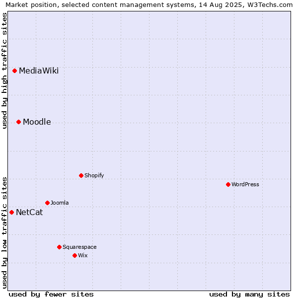 Market position of Moodle vs. MediaWiki vs. NetCat