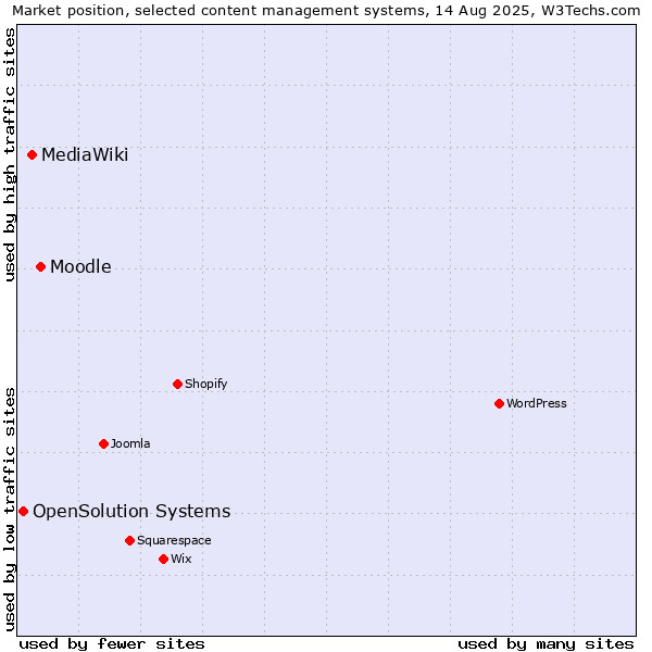 Market position of Moodle vs. MediaWiki vs. OpenSolution Systems