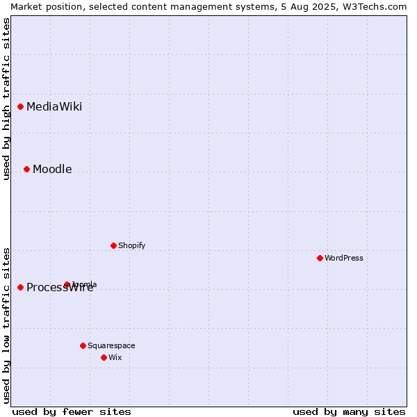 Market position of Moodle vs. ProcessWire vs. MediaWiki