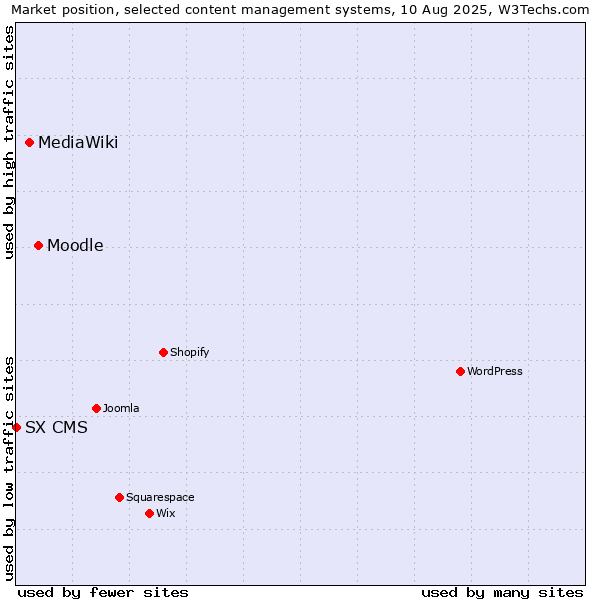 Market position of Moodle vs. MediaWiki vs. SX CMS