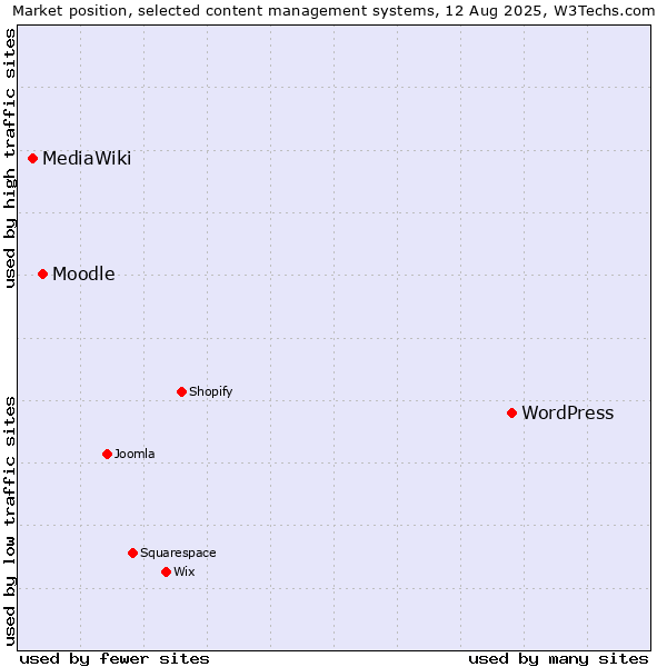 Market position of WordPress vs. Moodle vs. MediaWiki