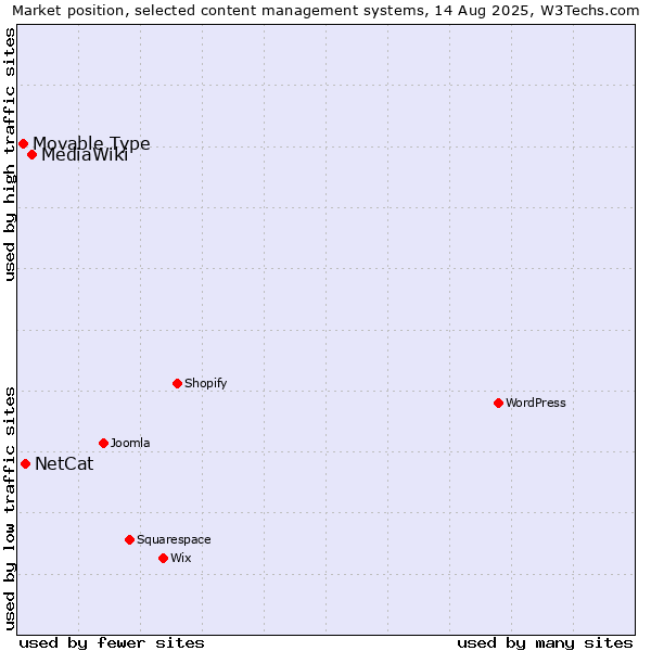 Market position of MediaWiki vs. NetCat vs. Movable Type