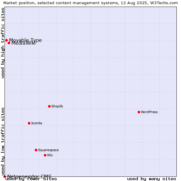 Market position of MediaWiki vs. Movable Type vs. Netgenerator CMS