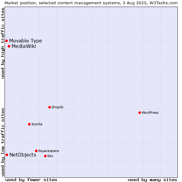 Market position of MediaWiki vs. NetObjects vs. Movable Type