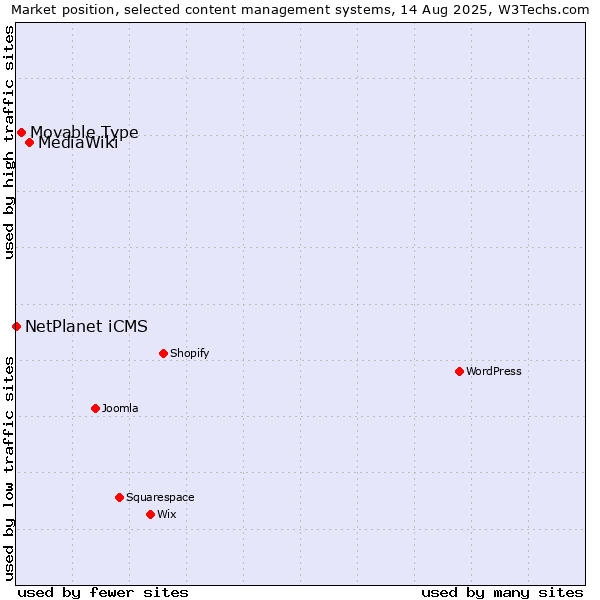 Market position of MediaWiki vs. Movable Type vs. NetPlanet iCMS