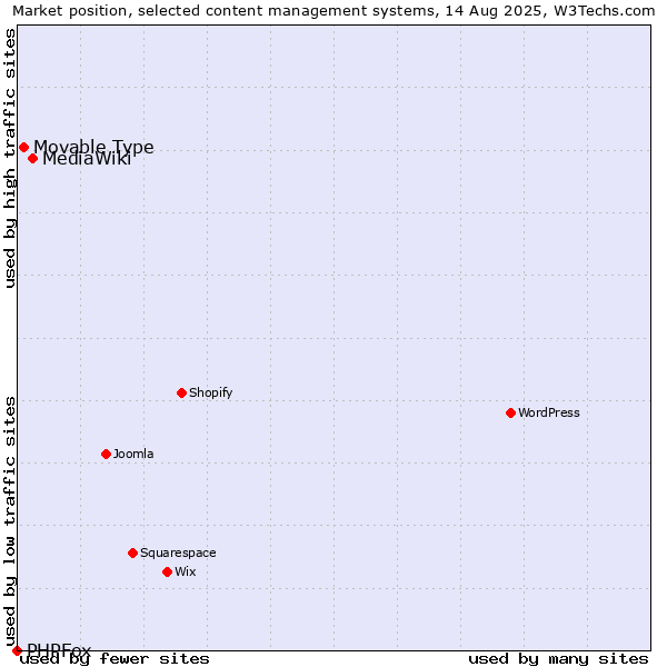 Market position of MediaWiki vs. Movable Type vs. PHPFox