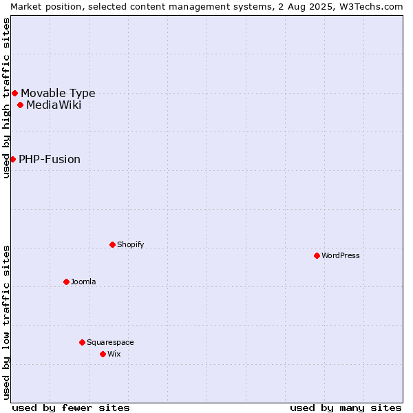 Market position of MediaWiki vs. Movable Type vs. PHP-Fusion