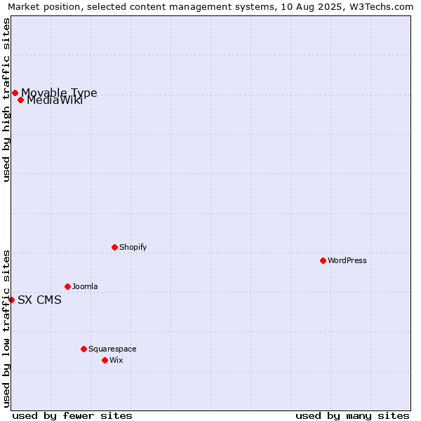 Market position of MediaWiki vs. Movable Type vs. SX CMS