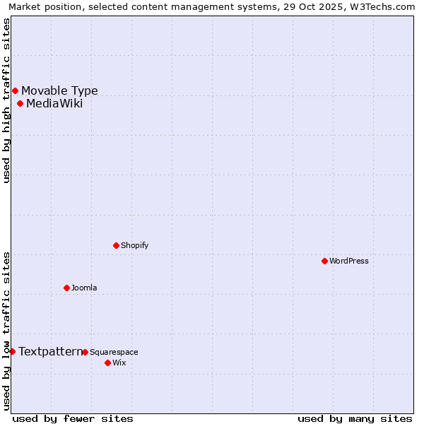 Market position of MediaWiki vs. Movable Type vs. Textpattern