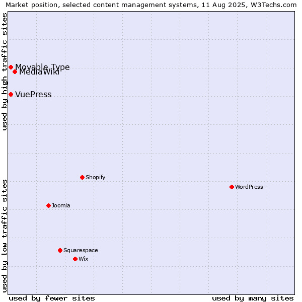 Market position of MediaWiki vs. Movable Type vs. VuePress