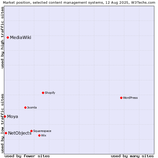 Market position of MediaWiki vs. NetObjects vs. Moya