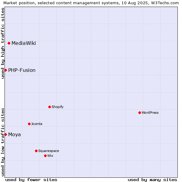 Market position of MediaWiki vs. PHP-Fusion vs. Moya