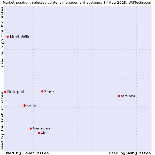 Market position of MediaWiki vs. Notepad
