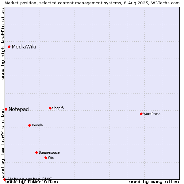 Market position of MediaWiki vs. Notepad vs. Netgenerator CMS