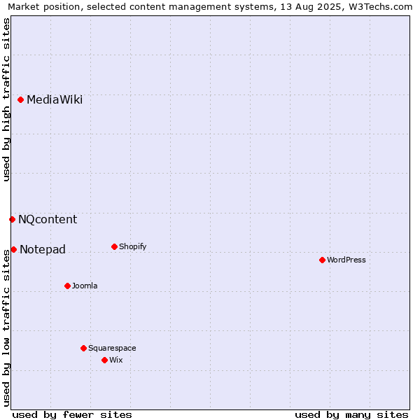 Market position of MediaWiki vs. Notepad vs. NQcontent