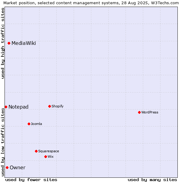 Market position of MediaWiki vs. Owner vs. Notepad