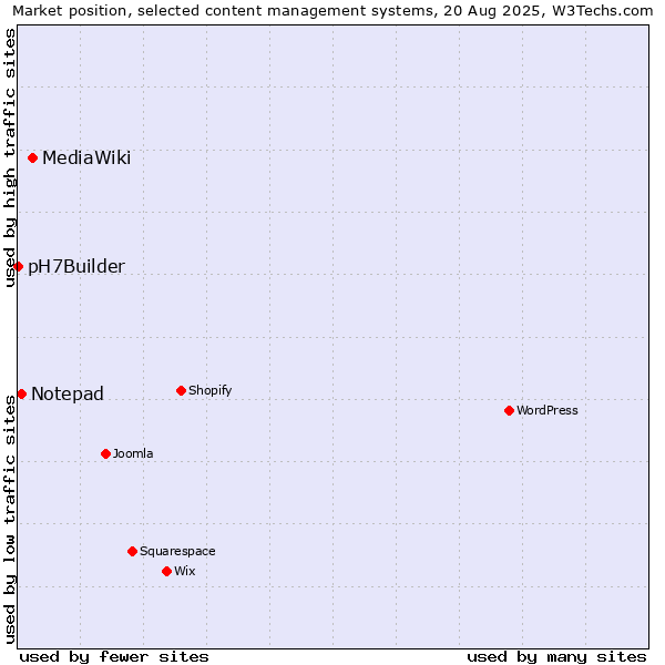 Market position of MediaWiki vs. Notepad vs. pH7Builder