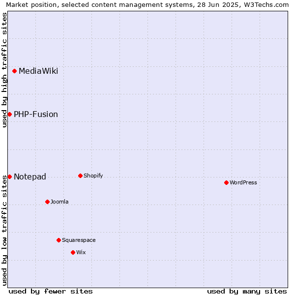 Market position of MediaWiki vs. Notepad vs. PHP-Fusion