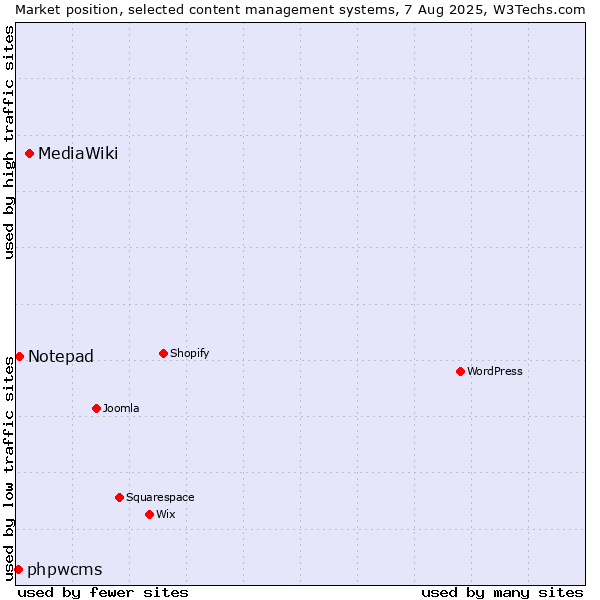 Market position of MediaWiki vs. Notepad vs. phpwcms