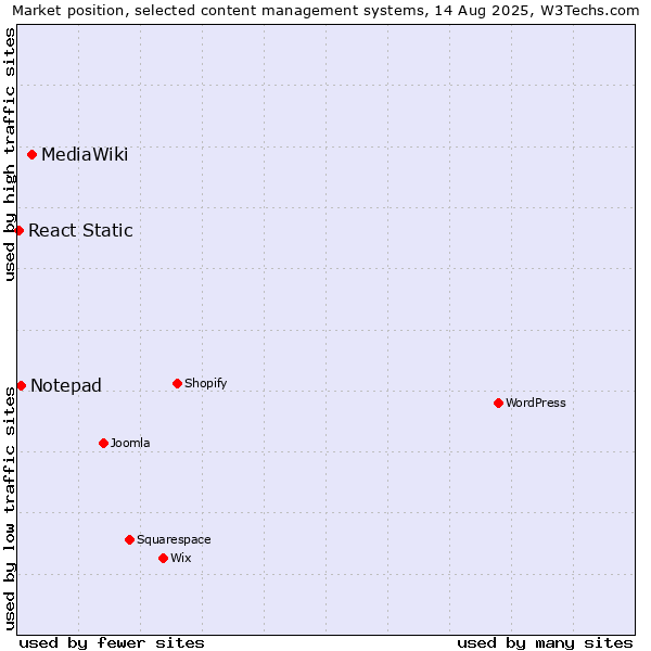 Market position of MediaWiki vs. Notepad vs. React Static