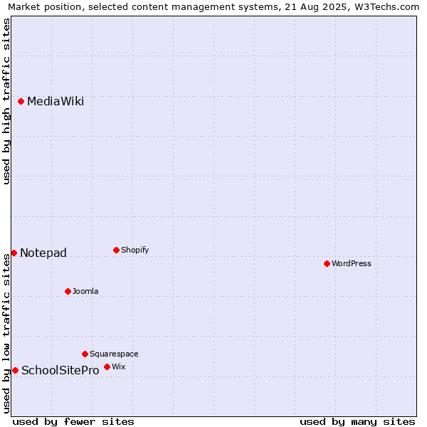 Market position of MediaWiki vs. SchoolSitePro vs. Notepad