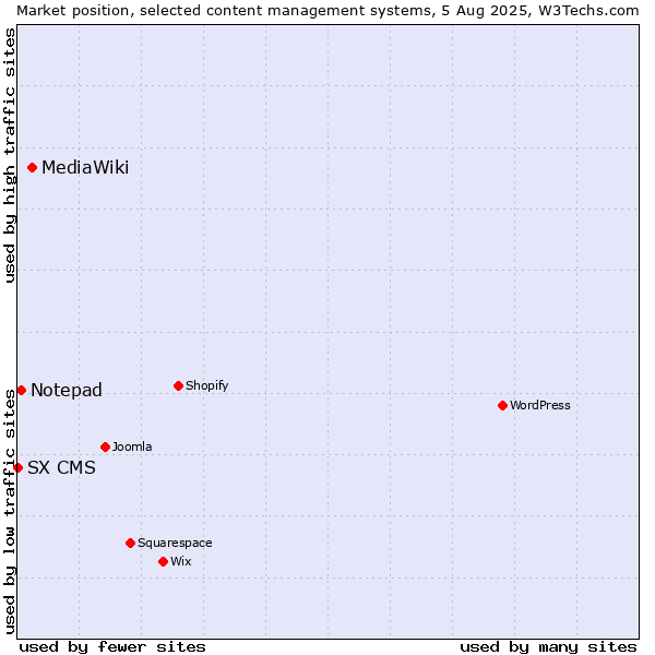 Market position of MediaWiki vs. Notepad vs. SX CMS