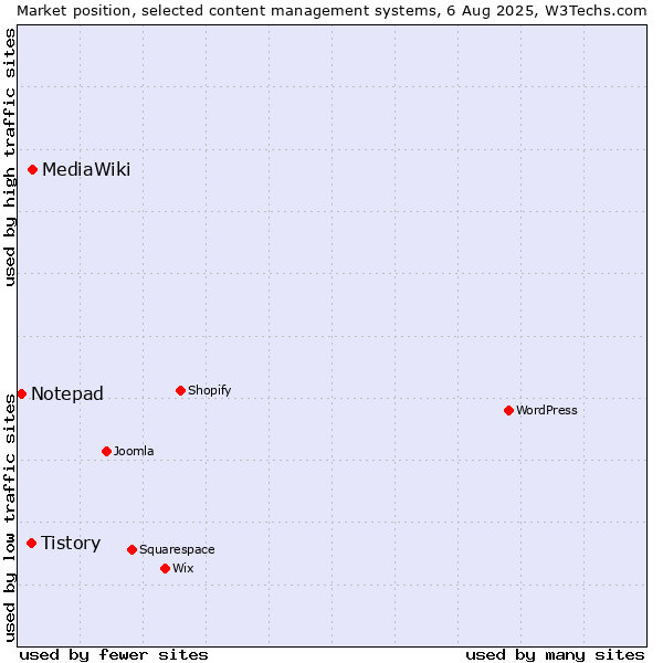 Market position of MediaWiki vs. Tistory vs. Notepad