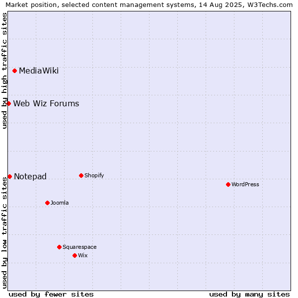 Market position of MediaWiki vs. Notepad vs. Web Wiz Forums