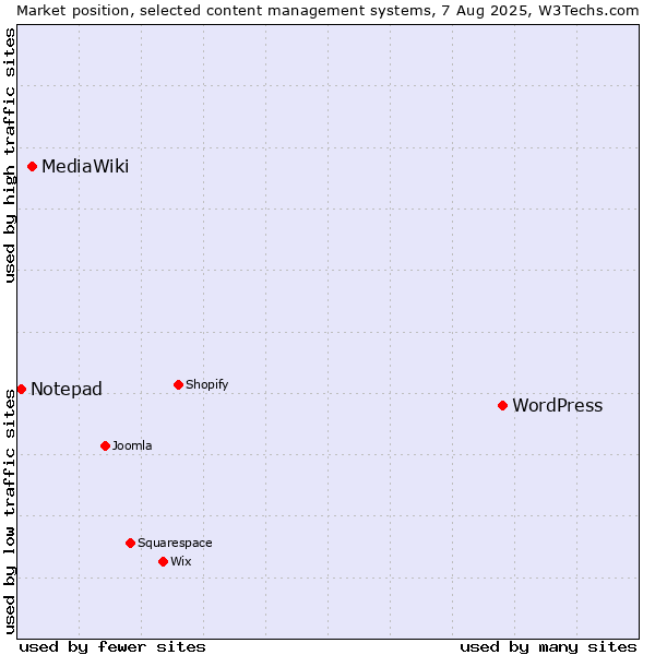 Market position of WordPress vs. MediaWiki vs. Notepad