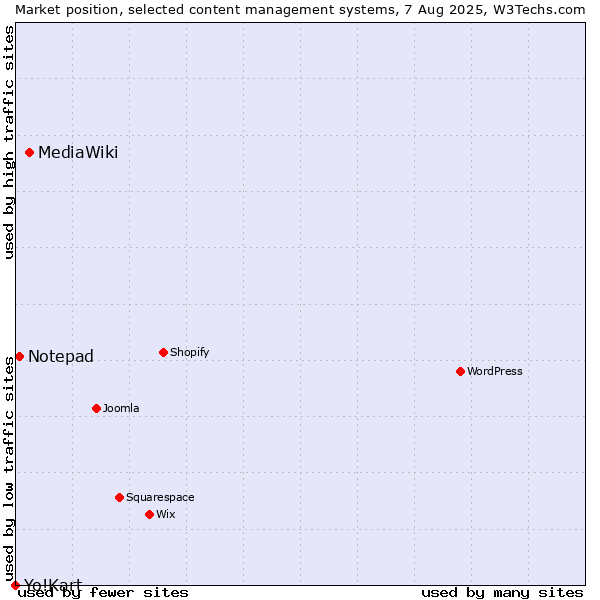 Market position of MediaWiki vs. Notepad vs. Yo!Kart