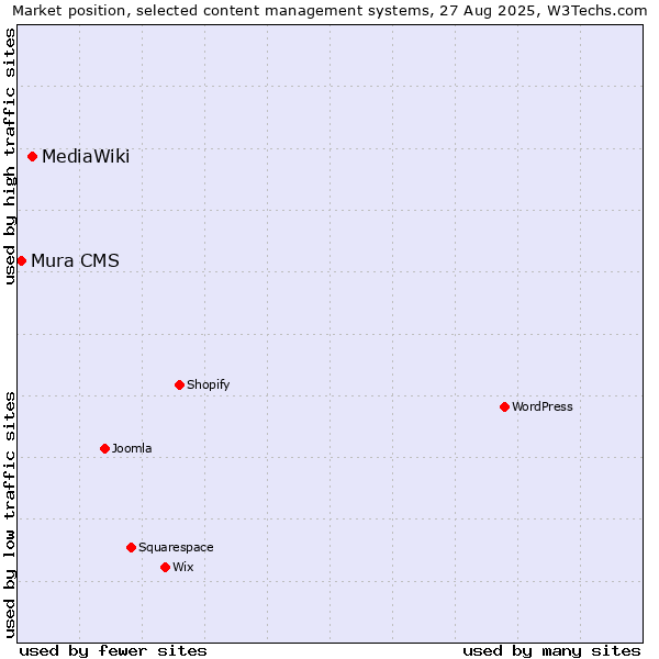 Market position of MediaWiki vs. Mura CMS
