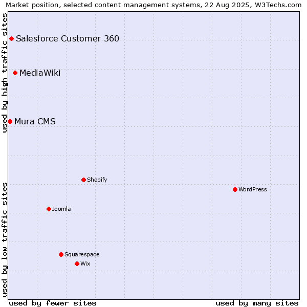 Market position of MediaWiki vs. Salesforce Customer 360 vs. Mura CMS