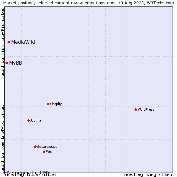 Market position of MediaWiki vs. MyBB vs. Netgenerator CMS