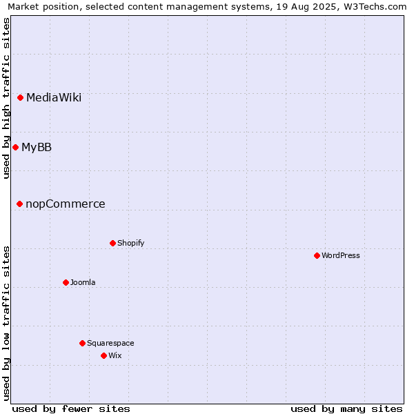 Market position of MediaWiki vs. nopCommerce vs. MyBB