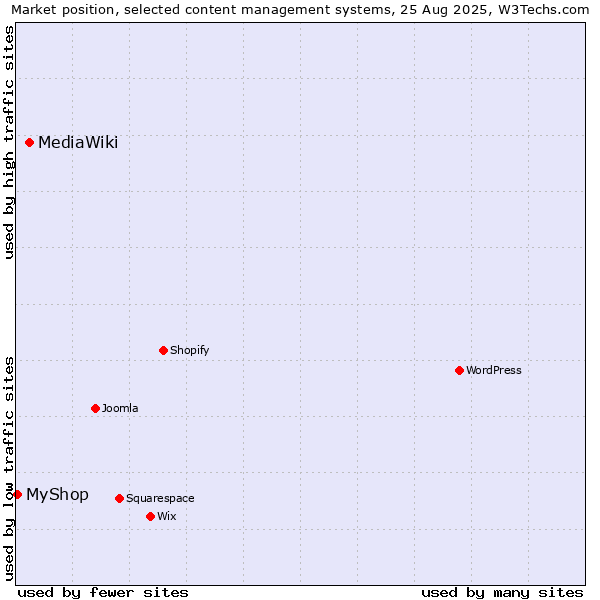 Market position of MediaWiki vs. MyShop