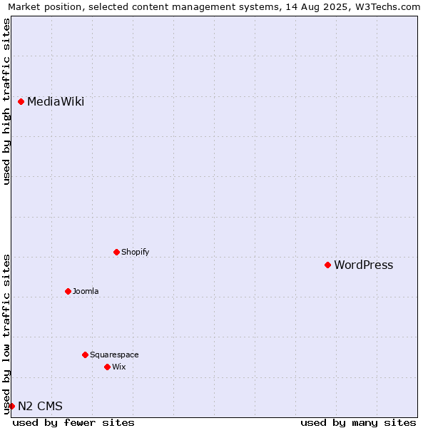 Market position of WordPress vs. MediaWiki vs. N2 CMS
