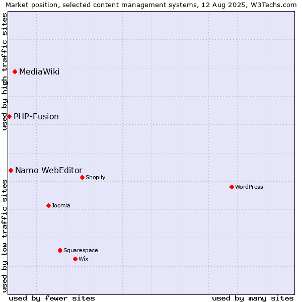 Market position of MediaWiki vs. Namo WebEditor vs. PHP-Fusion