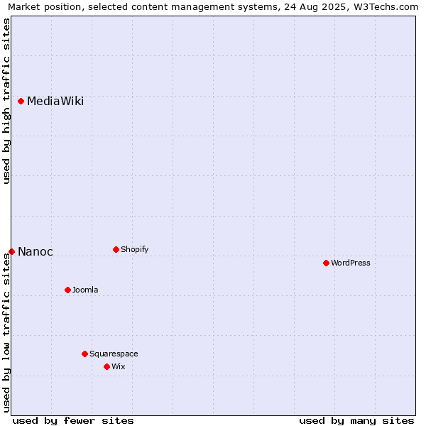 Market position of MediaWiki vs. Nanoc