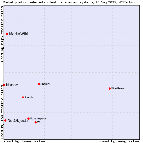 Market position of MediaWiki vs. NetObjects vs. Nanoc