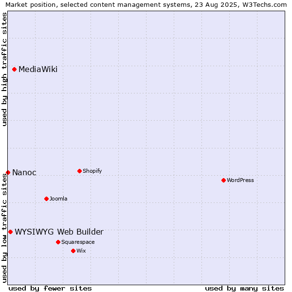 Market position of MediaWiki vs. WYSIWYG Web Builder vs. Nanoc