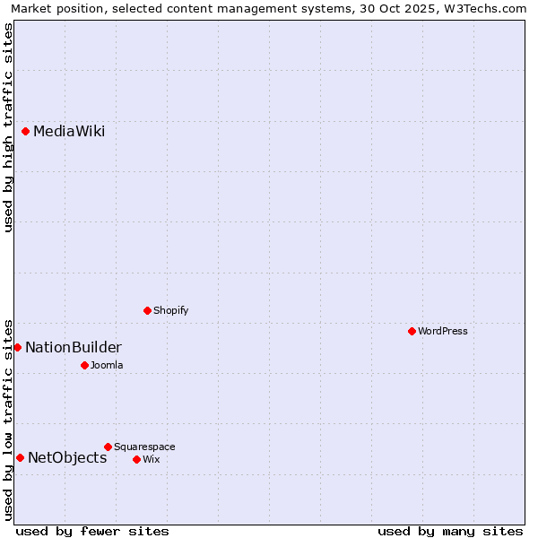 Market position of MediaWiki vs. NetObjects vs. NationBuilder