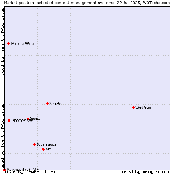 Market position of ProcessWire vs. MediaWiki vs. Navigate CMS