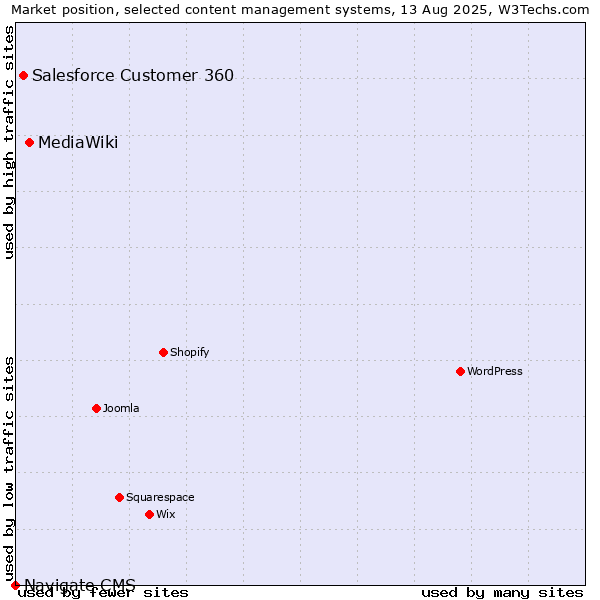 Market position of MediaWiki vs. Salesforce Customer 360 vs. Navigate CMS