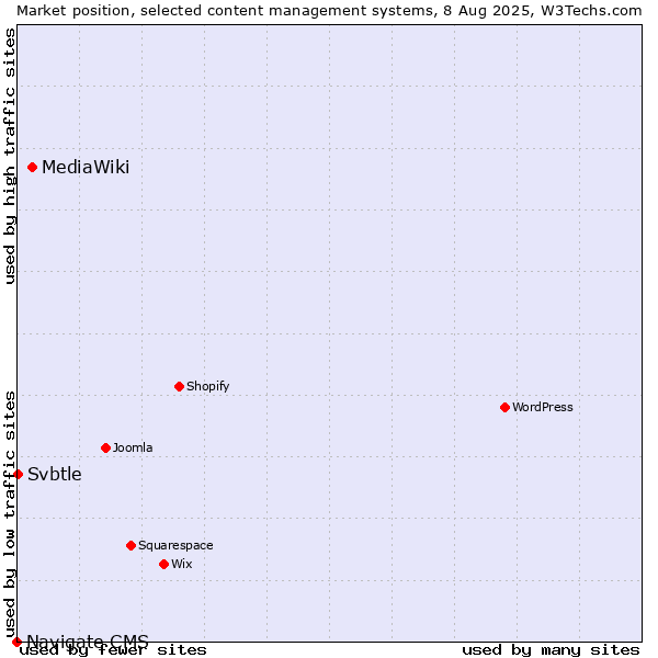 Market position of MediaWiki vs. Svbtle vs. Navigate CMS