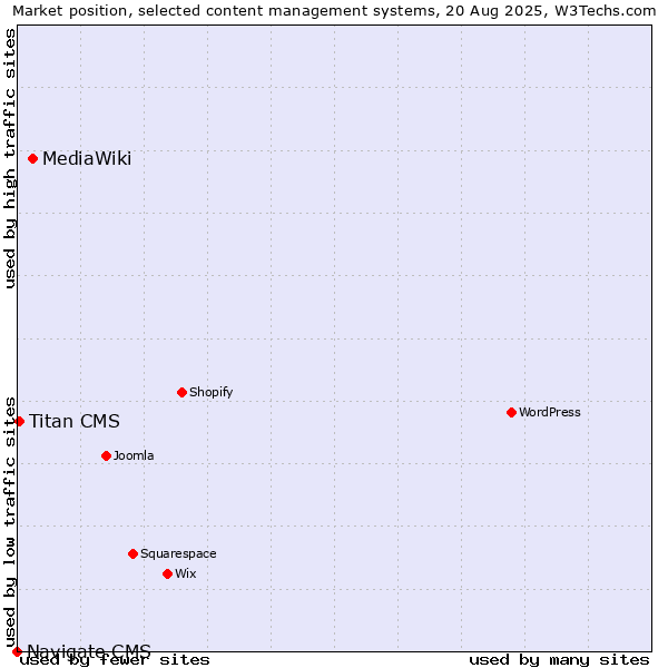Market position of MediaWiki vs. Titan CMS vs. Navigate CMS