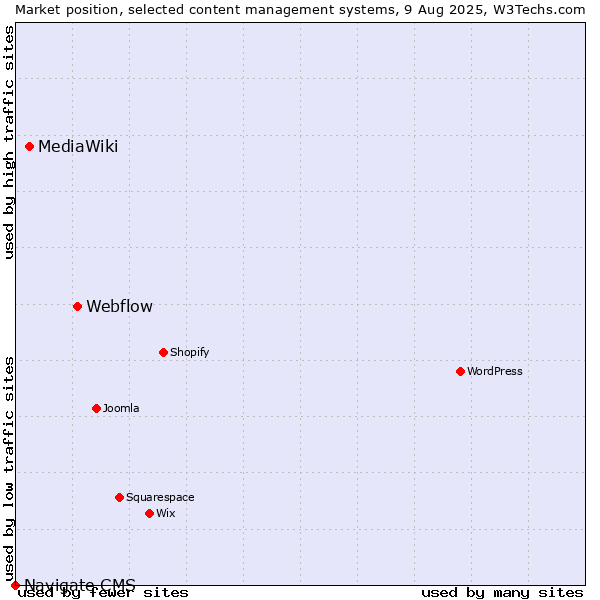 Market position of Webflow vs. MediaWiki vs. Navigate CMS