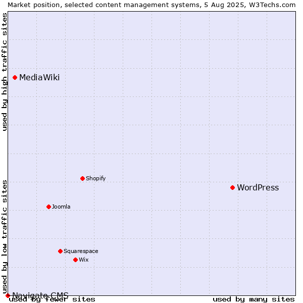 Market position of WordPress vs. MediaWiki vs. Navigate CMS